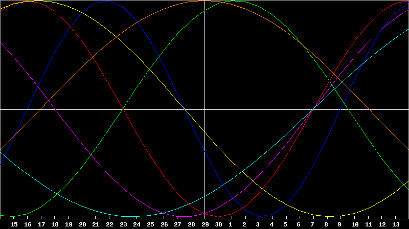 Biorhythm Chart