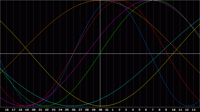 Biorhythm Chart