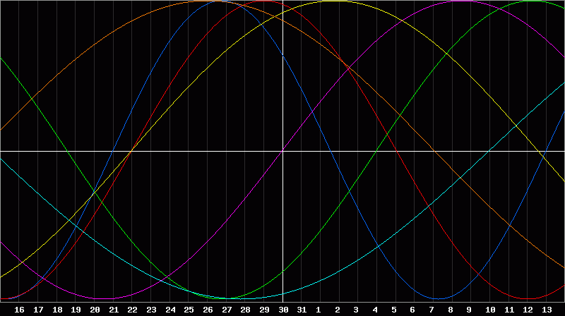 Biorhythm Chart