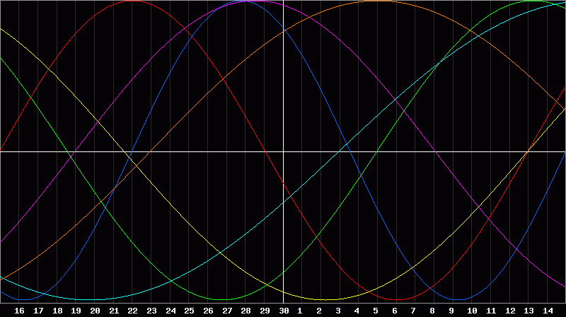 Biorhythm Chart