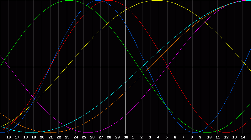 Biorhythm Chart