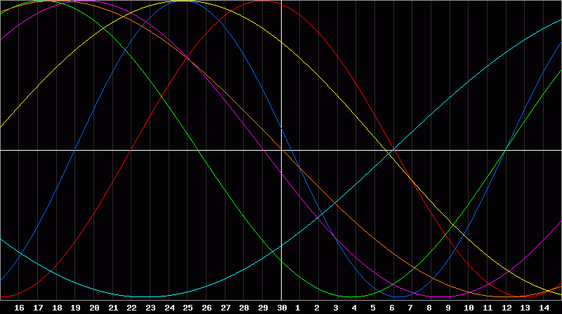 Biorhythm Chart