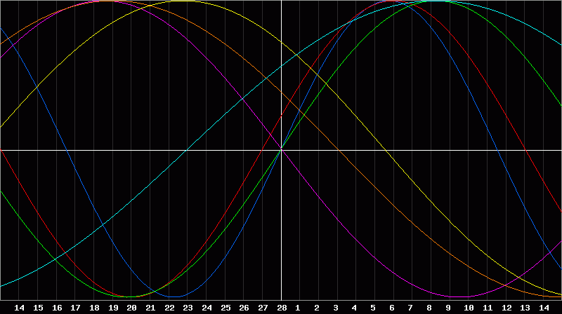 Biorhythm Chart