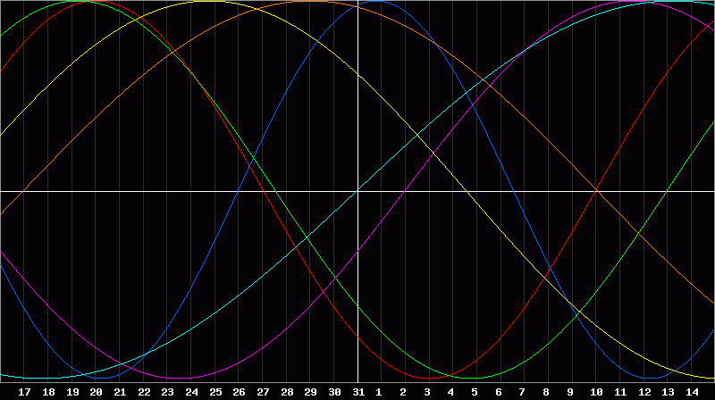 Biorhythm Chart