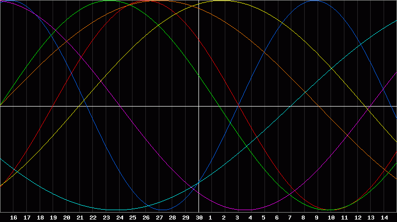Biorhythm Chart
