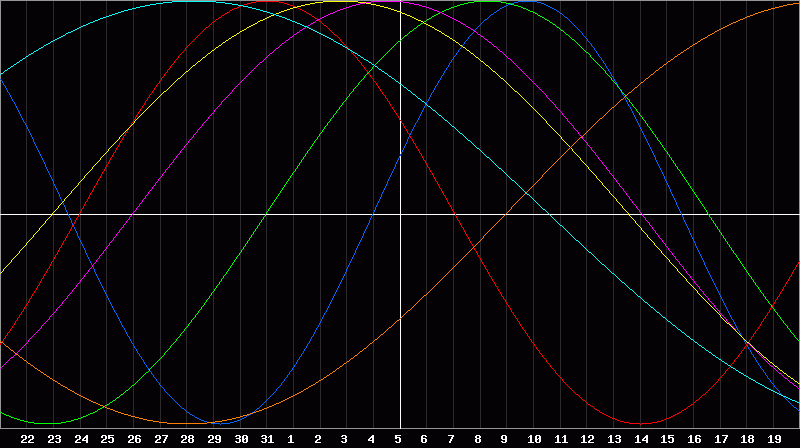 Biorhythm Chart
