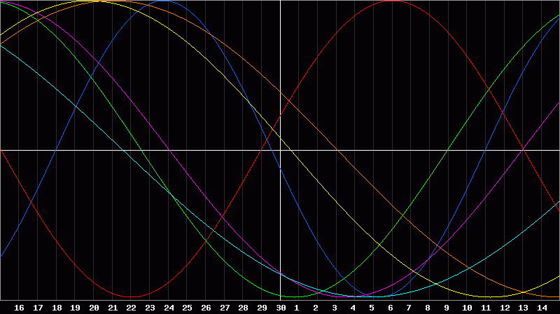 Biorhythm Chart
