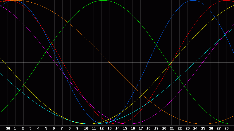 Biorhythm Chart