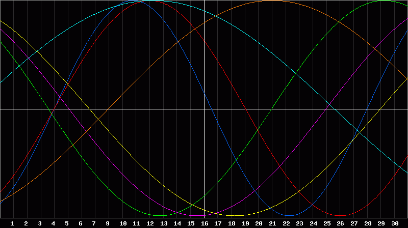 Biorhythm Chart