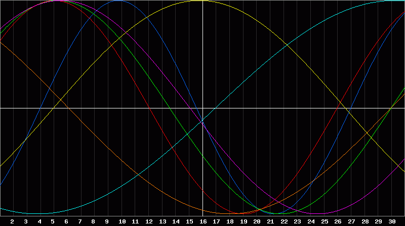 Biorhythm Chart