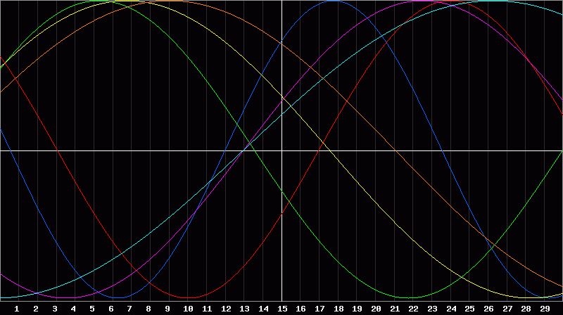 Biorhythm Chart