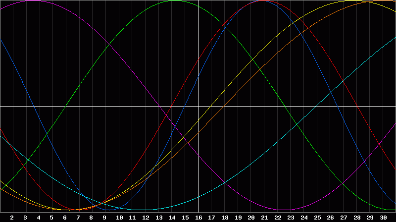 Biorhythm Chart