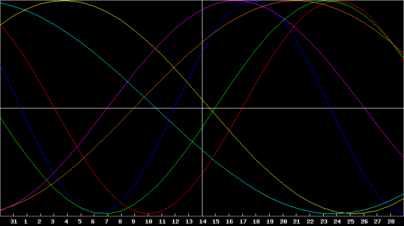 Biorhythm Chart