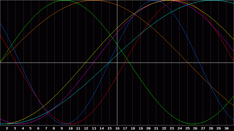 Biorhythm Chart