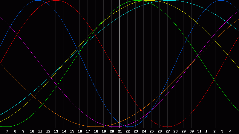Biorhythm Chart