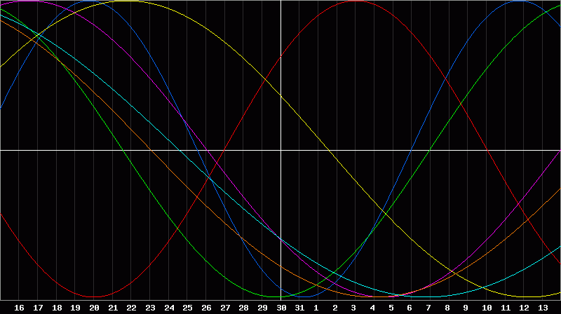 Biorhythm Chart
