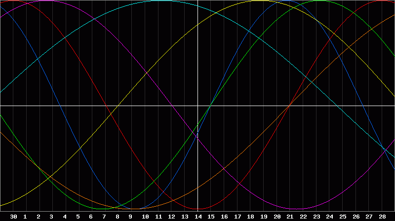 Biorhythm Chart