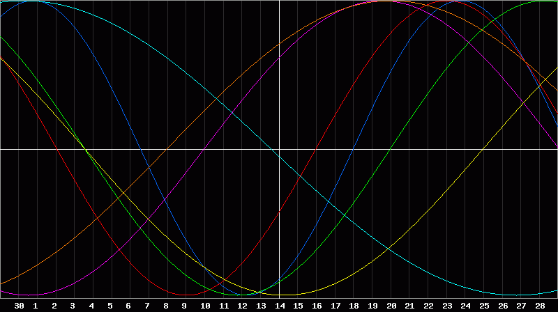 Biorhythm Chart