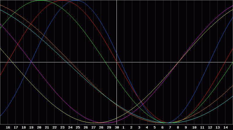 Biorhythm Chart