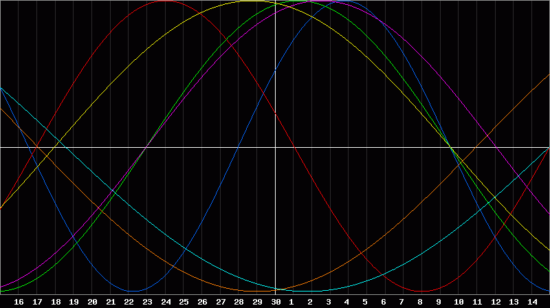 Biorhythm Chart