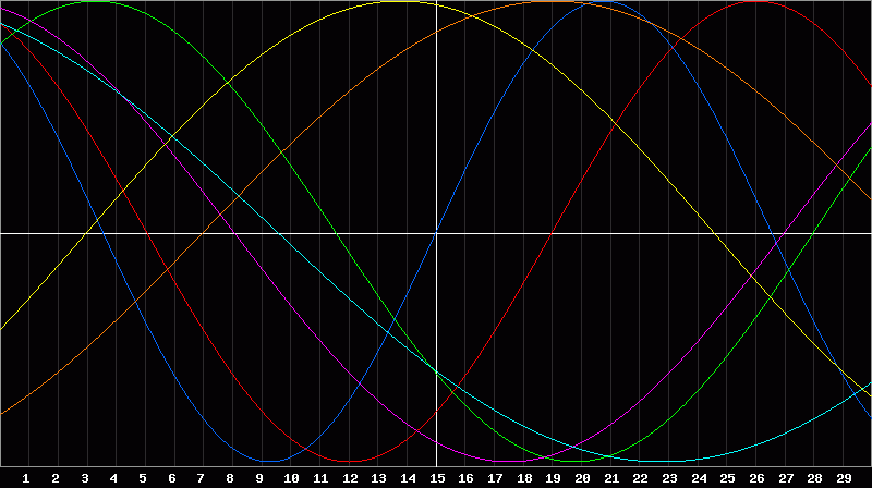 Biorhythm Chart