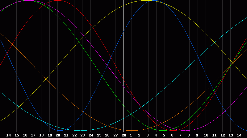 Biorhythm Chart