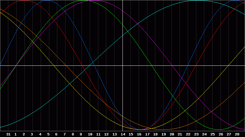 Biorhythm Chart