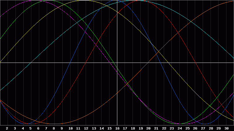 Biorhythm Chart