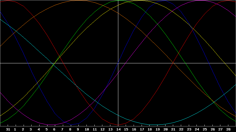 Biorhythm Chart