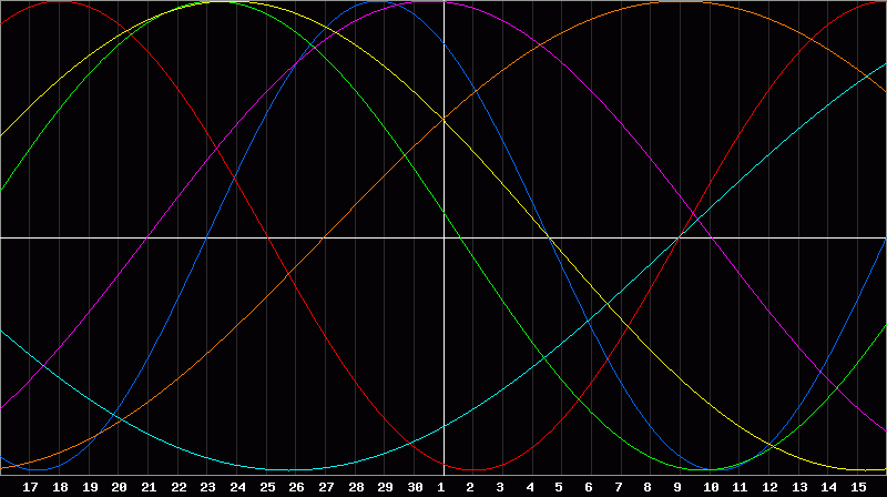 Biorhythm Chart