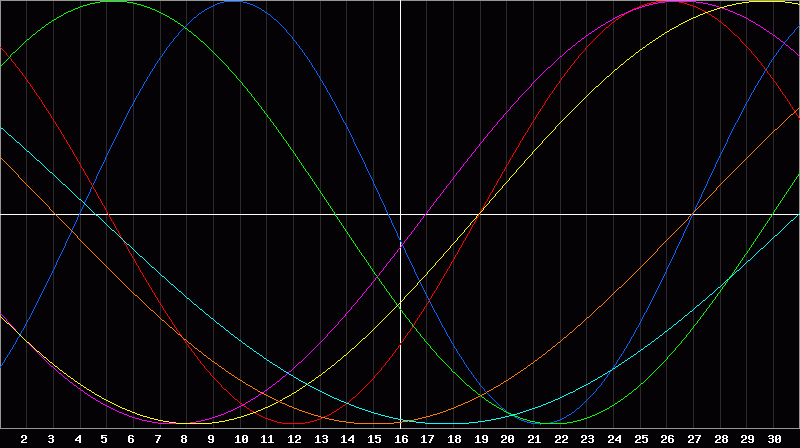 Biorhythm Chart