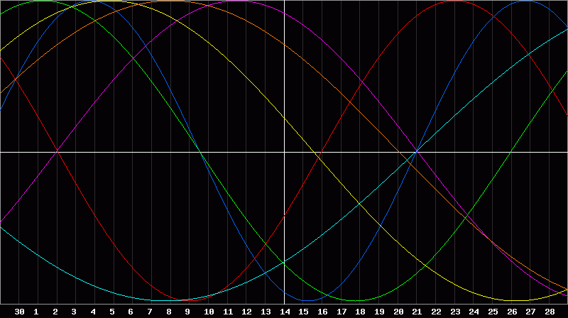 Biorhythm Chart