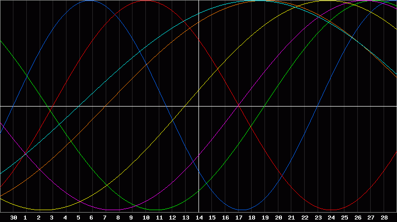 Biorhythm Chart