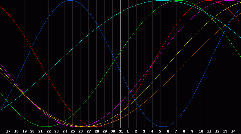 Biorhythm Chart