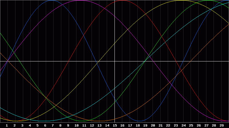 Biorhythm Chart