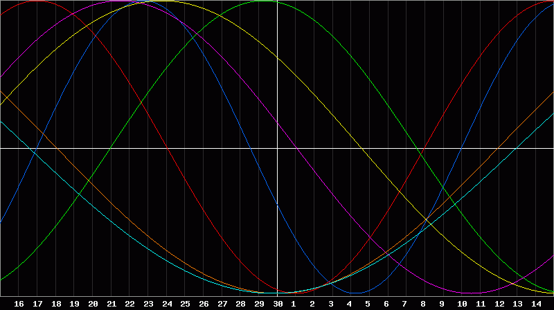 Biorhythm Chart