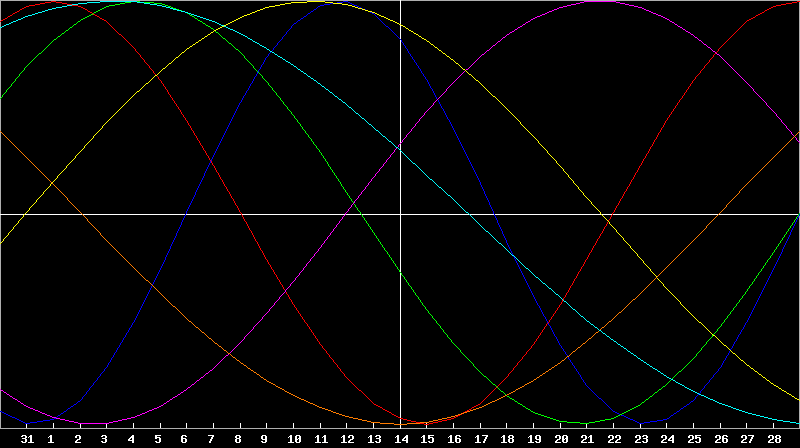 Biorhythm Chart