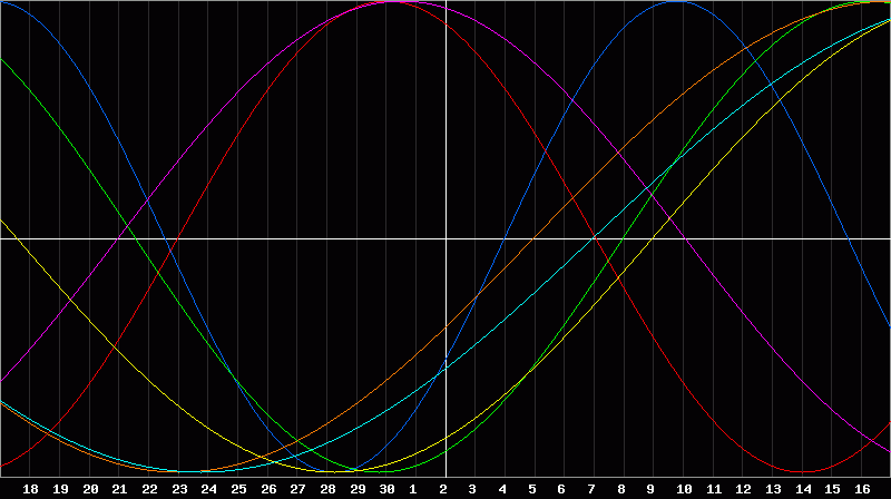 Biorhythm Chart