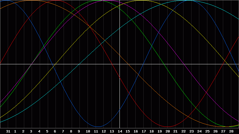 Biorhythm Chart