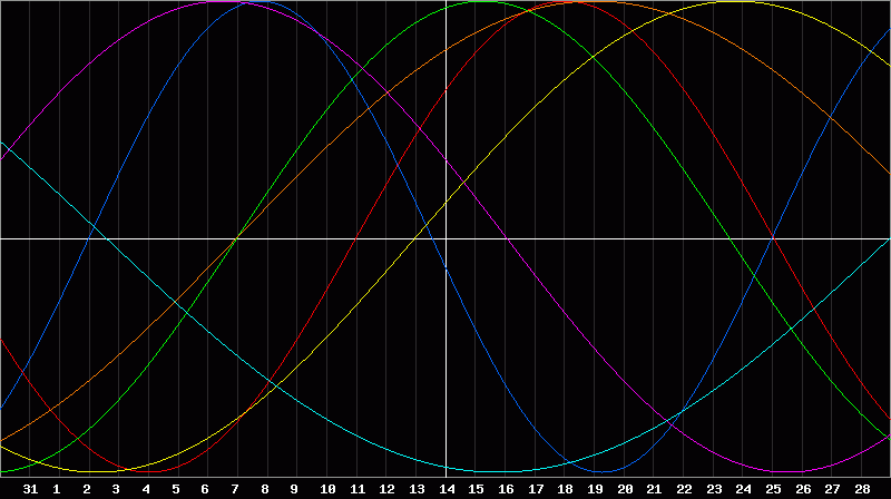 Biorhythm Chart