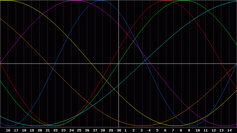 Biorhythm Chart