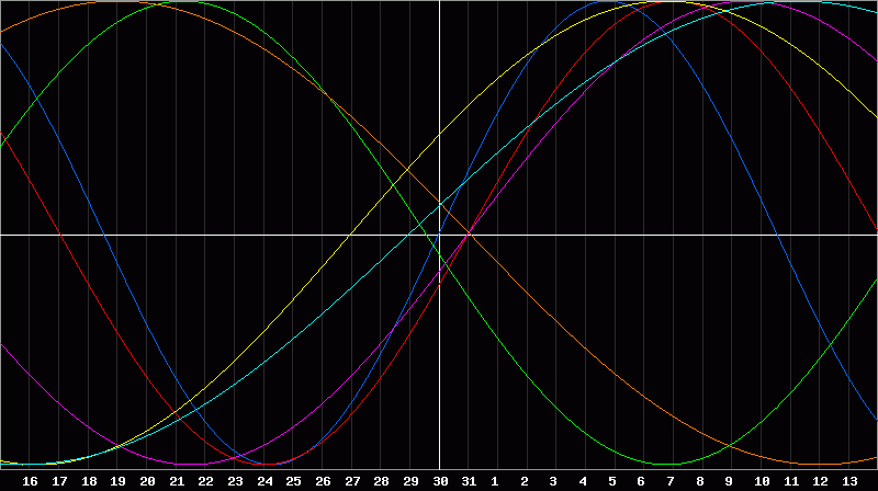 Biorhythm Chart