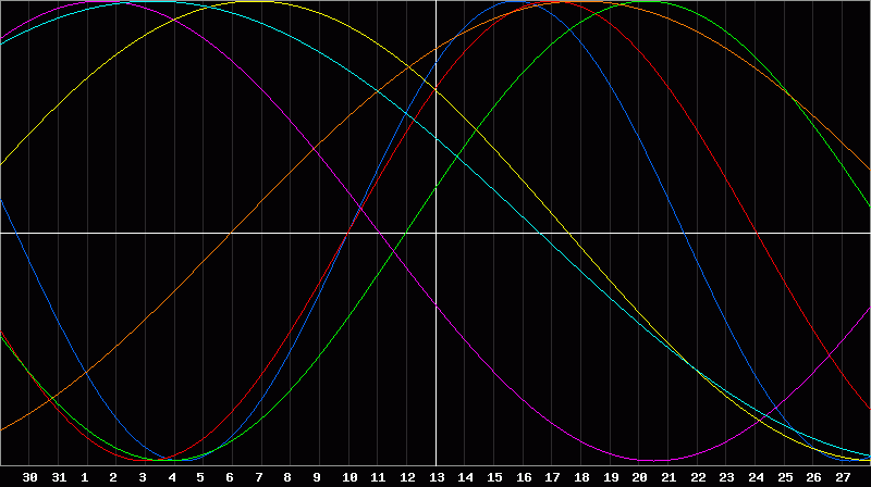 Biorhythm Chart