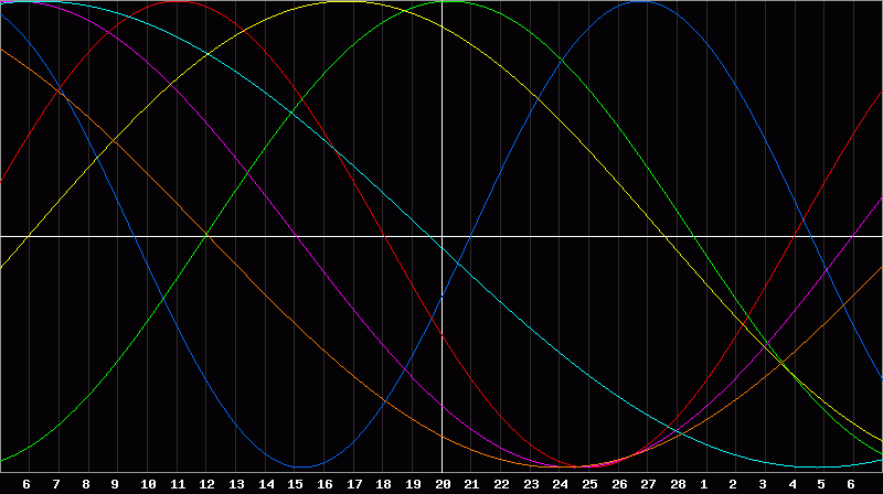 Biorhythm Chart