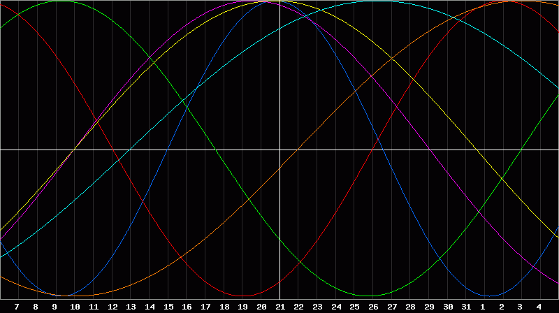 Biorhythm Chart