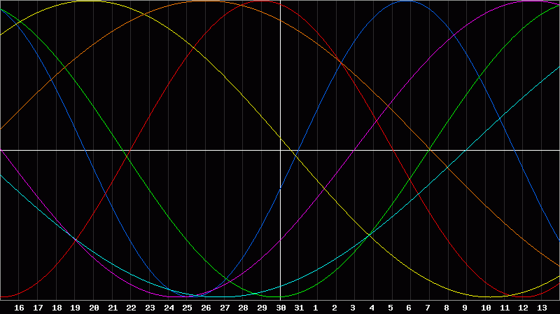 Biorhythm Chart