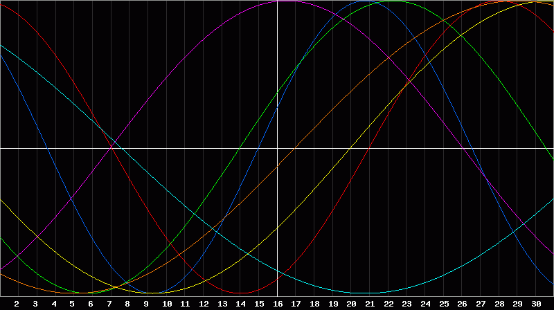 Biorhythm Chart