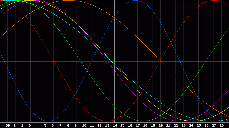 Biorhythm Chart