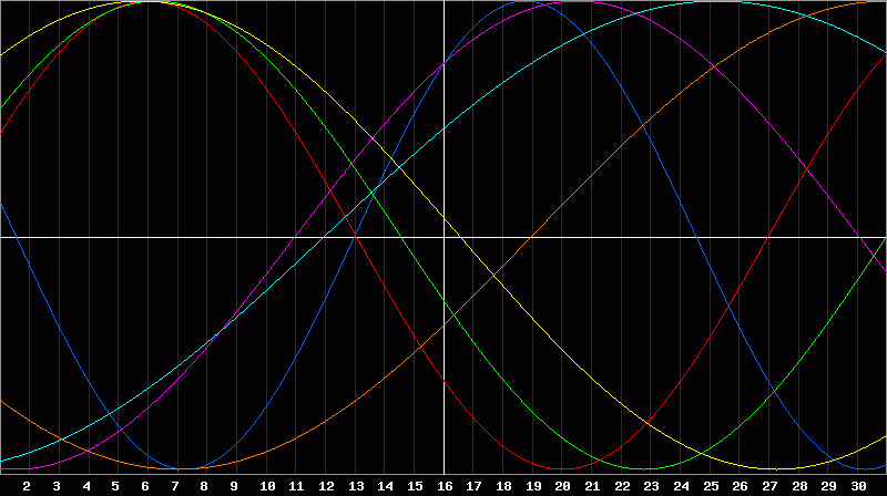 Biorhythm Chart