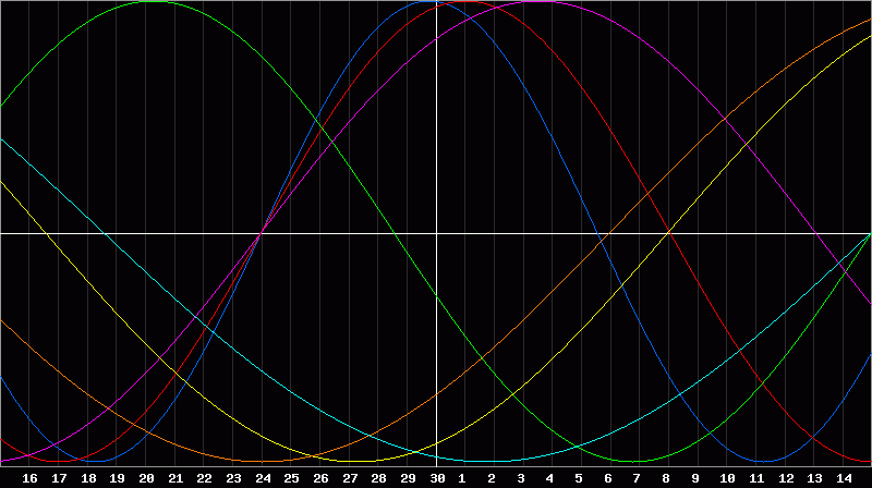 Biorhythm Chart